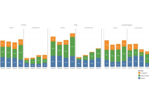 Evolution of information by country and ownership