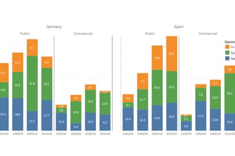 Evolution of information by country and ownership