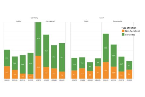 Evolution of fiction by country and ownership