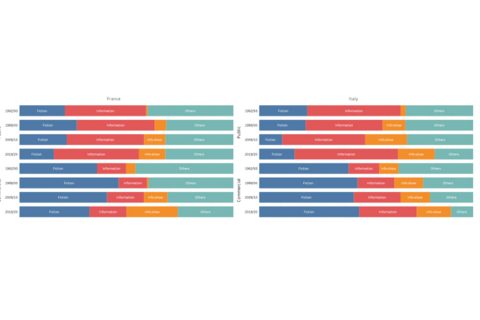 Evolution of the main macrogenres by country and ownership