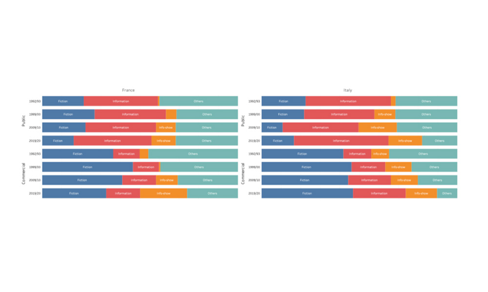 Evolution of the main macrogenres by country and ownership