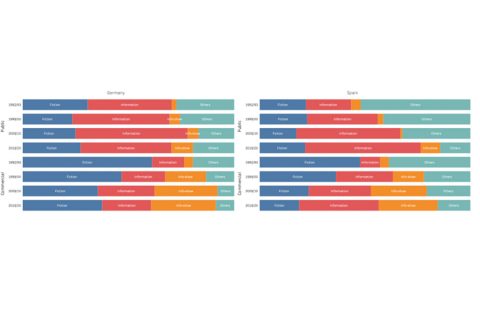 Evolution of the main macrogenres by country and ownership