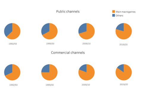 Evolution of the macrogenres on European channels (EU5)