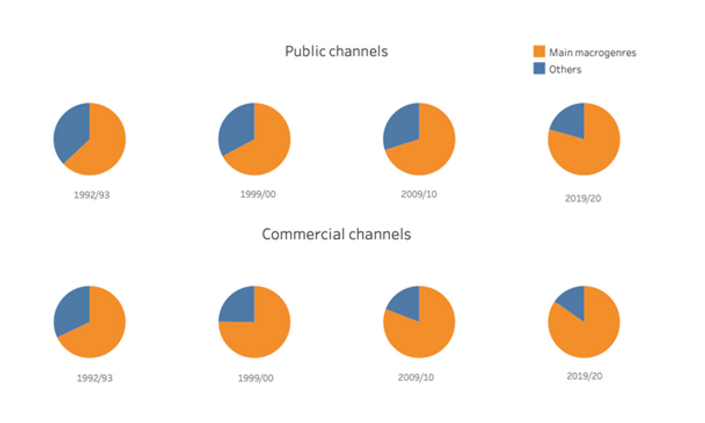 Evolution of the macrogenres on European channels (EU5)