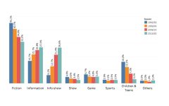 Evolution of the macrogenres on European commercial channels (EU5)