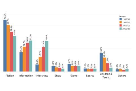 Evolution of the macrogenres on European commercial channels (EU5)