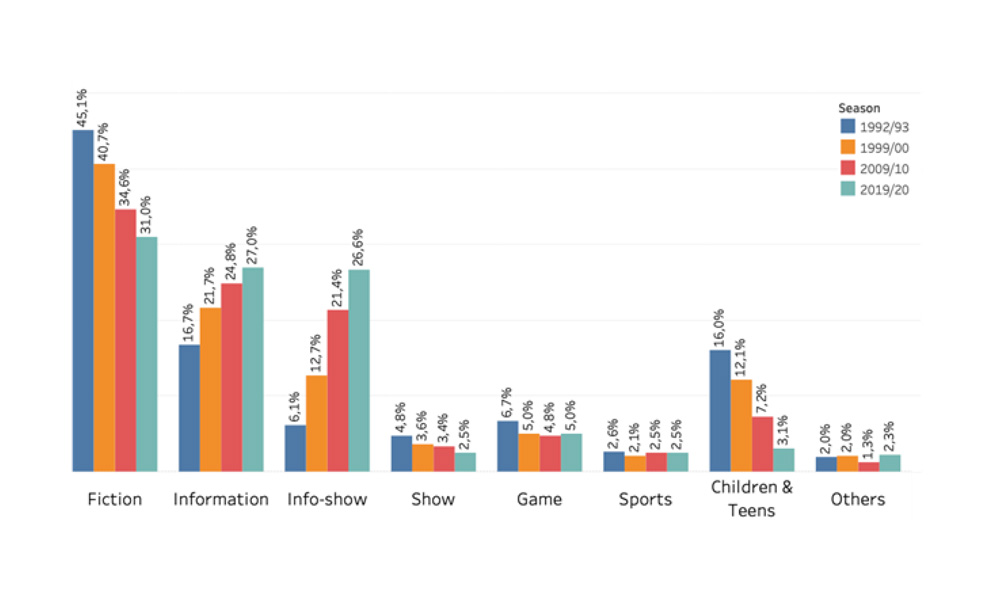 Evolution of the macrogenres on European commercial channels (EU5)