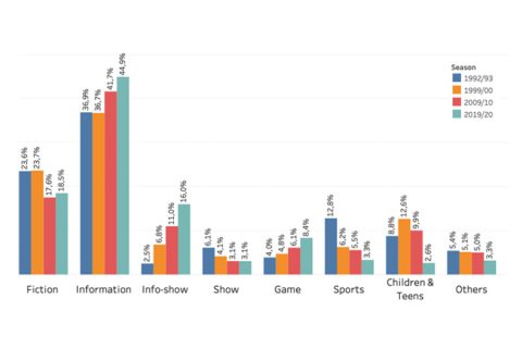 Evolution of the macrogenres on European public channels (EU5)