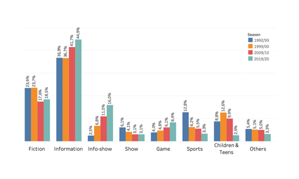 Evolution of the macrogenres on European public channels (EU5)