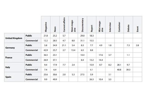 Distribution of information genres, prime-time and night, 2018-2019 (%)