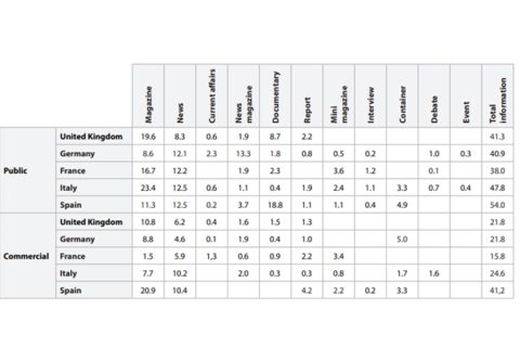 Distribution of genres of information by ownership and country, 2018-2019 (%)*