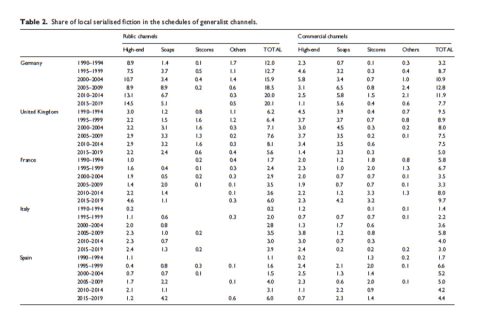 Share of local serialised fiction in the schedules of generalist channels Local fiction series: the calue of European Public Service Media (1990-2020