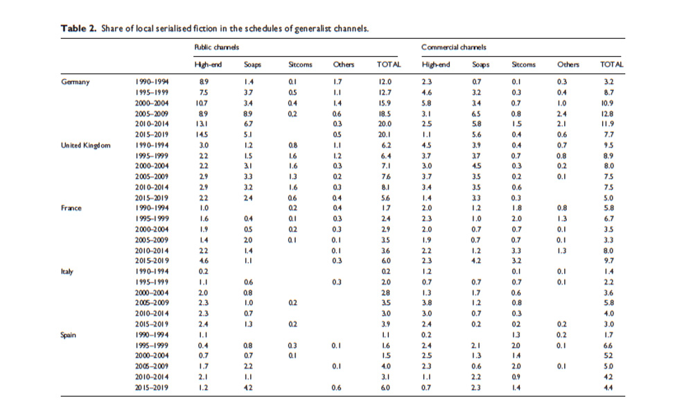 Share of local serialised fiction in the schedules of generalist channels Local fiction series: the calue of European Public Service Media (1990-2020