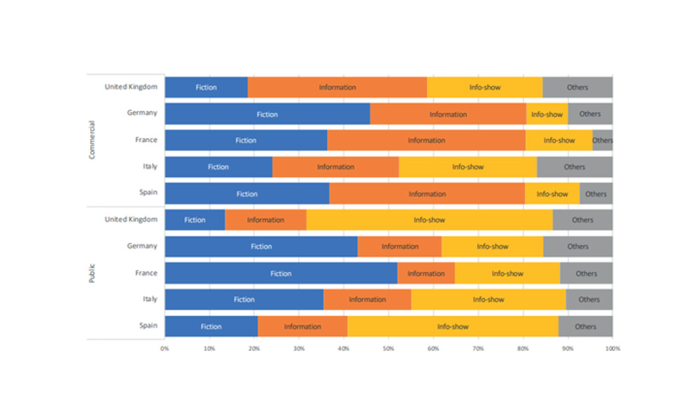 Structure of broadcast at prime-time and night by country and ownership, 2018-2019 (%)