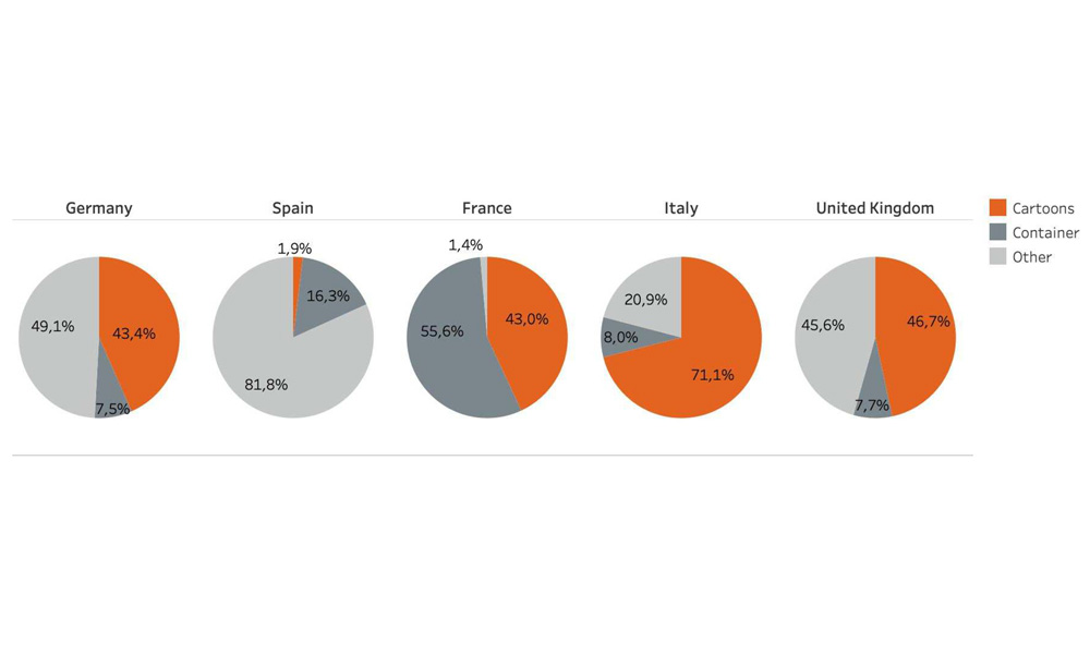 Distribution of children’s genre by country, 2010 and 2020