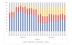 Estructura de la oferta programática según titularidad en España, 2007-2020(%)