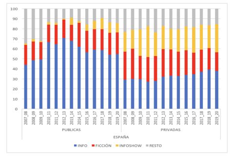 Estructura de la oferta programática según titularidad en España, 2007-2020(%)