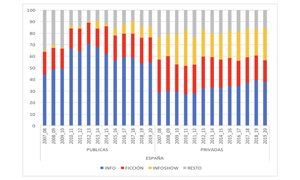 Estructura de la oferta programática según titularidad en España, 2007-2020(%)