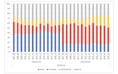 Estructura de la oferta programática según titularidad en Francia, 2007-2020(%)