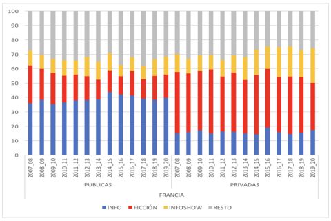 Estructura de la oferta programática según titularidad en Francia, 2007-2020(%)