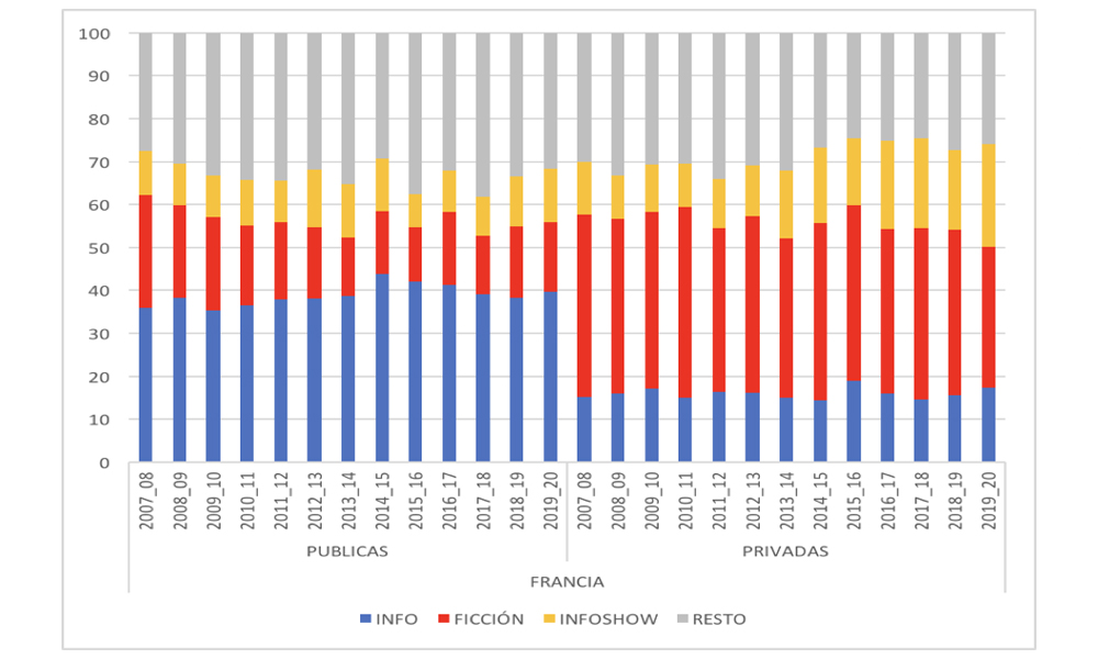 Estructura de la oferta programática según titularidad en Francia, 2007-2020(%)