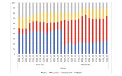 Estructura de la oferta programática según titularidad en Italia, 2007-2020(%)