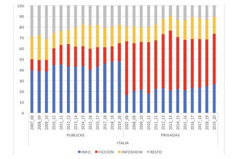 Estructura de la oferta programática según titularidad en Italia, 2007-2020(%)