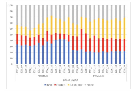 Estructura de la oferta programática según titularidad en Reino Unido, 2007-2020(%)