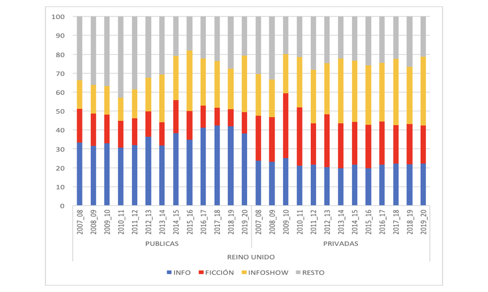 Estructura de la oferta programática según titularidad en Reino Unido, 2007-2020(%)