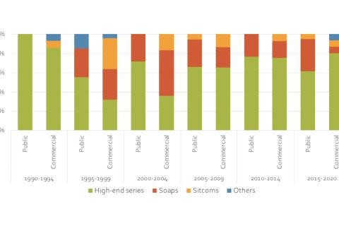 Local Fiction Genres-Italy, 1990-2020 (%)