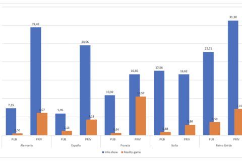 Oferta de Info-show y Reality Game por país y titularidad, 2010-2020 (%)