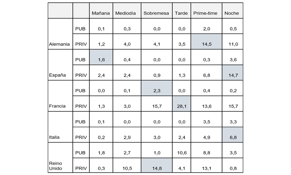 Oferta de Reality Game por país y titularidad según franja horaria, 2010-2020 (%)