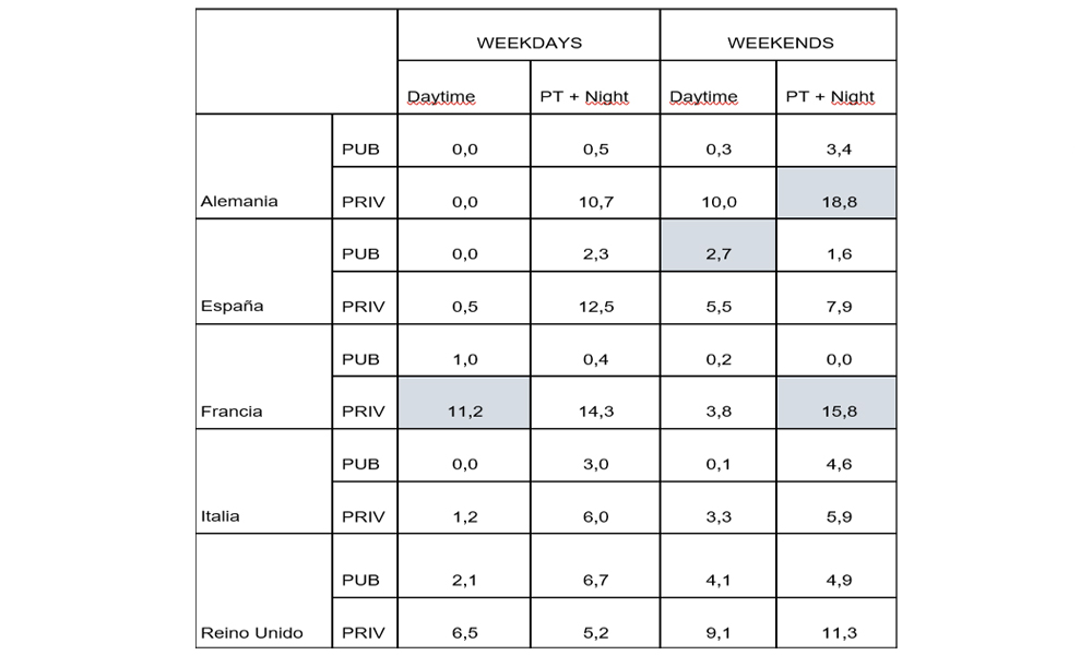 Oferta de Reality Game por país y titularidad según día laborable o fin de semana, 2010-2020 (%)