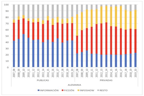 Estructura de la oferta programática según titularidad en Alemania, 2007-2020(%)