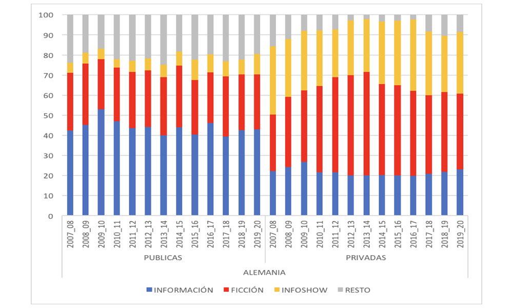 Estructura de la oferta programática según titularidad en Alemania, 2007-2020(%)