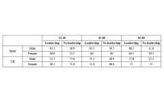 The most popular series in the UK and Spain: The leadership of characters by country and gender, 2016-2019 (%)