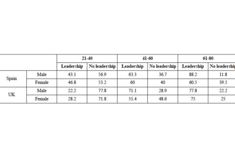 The most popular series in the UK and Spain: The leadership of characters by country and gender, 2016-2019 (%)