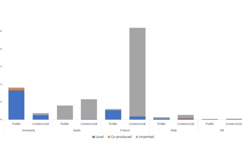 TV movies airtime in the schedules of general-interest channels, 2010-2020 (%) 