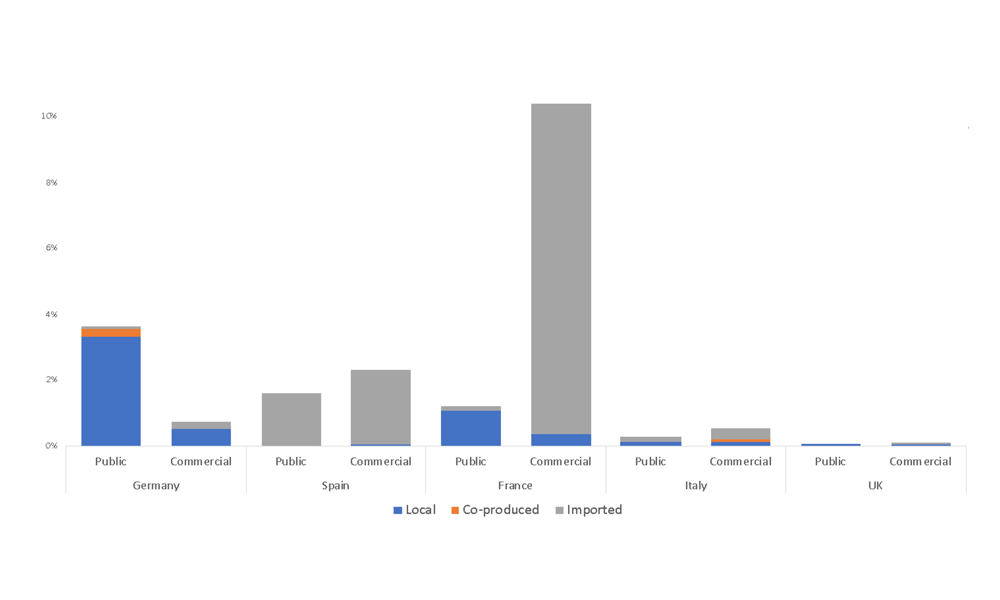 TV movies airtime in the schedules of general-interest channels, 2010-2020 (%) 