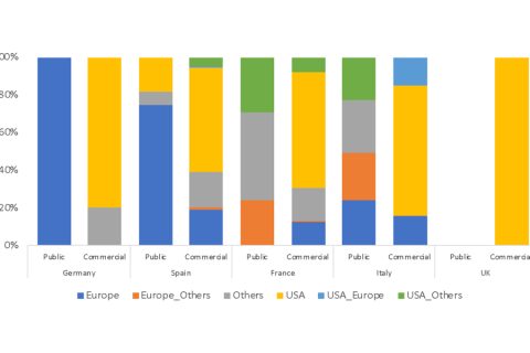 Origin of imported TV movies scheduled on general-interest channels, 2010-2020 (%)