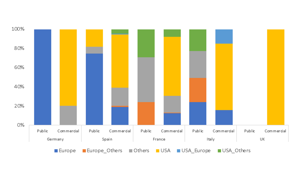 Origin of imported TV movies scheduled on general-interest channels, 2010-2020 (%)