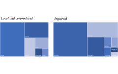 Topics by type of production, 2010-2020 (%)