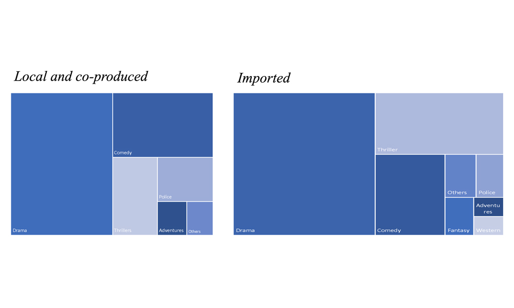 Topics by type of production, 2010-2020 (%)