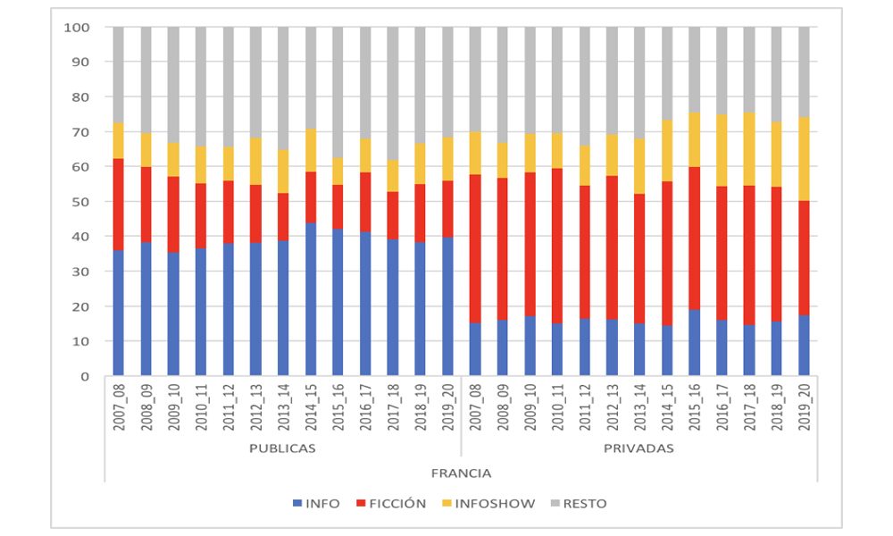 Estructura de la oferta programática según titularidad en Francia, 2007-2020(%)