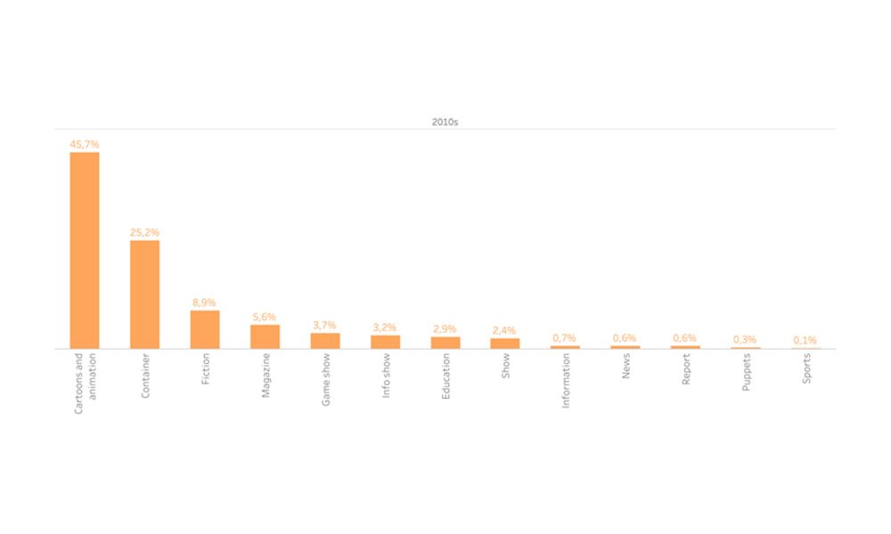 Children’s genre distribution