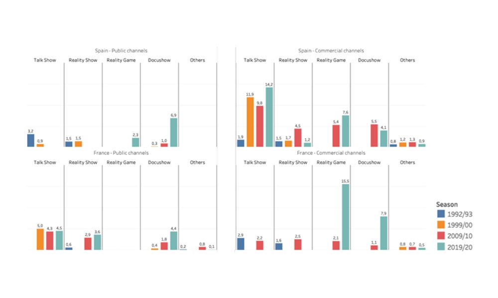 Evolution of Info-show Genres by Ownership