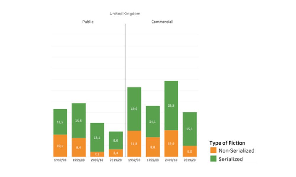 Evolution of Fiction Genres by Ownership