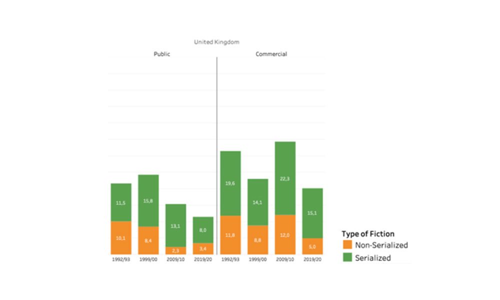 Evolution of Fiction Genres by Ownership