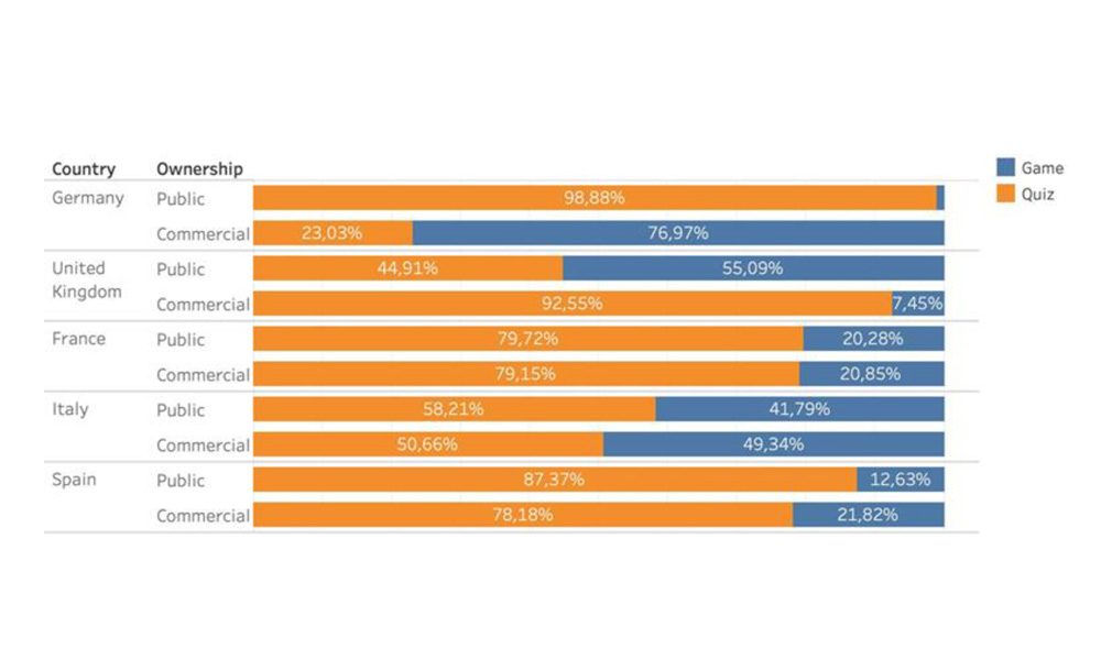 Quiz and game distribution detail