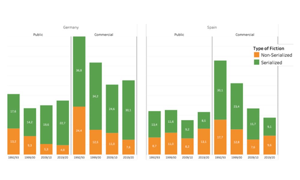 Evolution of Fiction Genres by Ownership